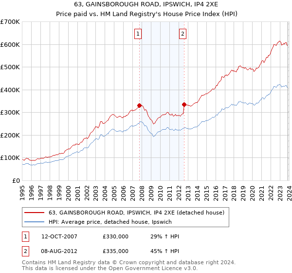 63, GAINSBOROUGH ROAD, IPSWICH, IP4 2XE: Price paid vs HM Land Registry's House Price Index