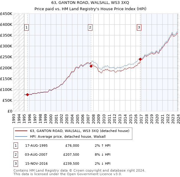 63, GANTON ROAD, WALSALL, WS3 3XQ: Price paid vs HM Land Registry's House Price Index