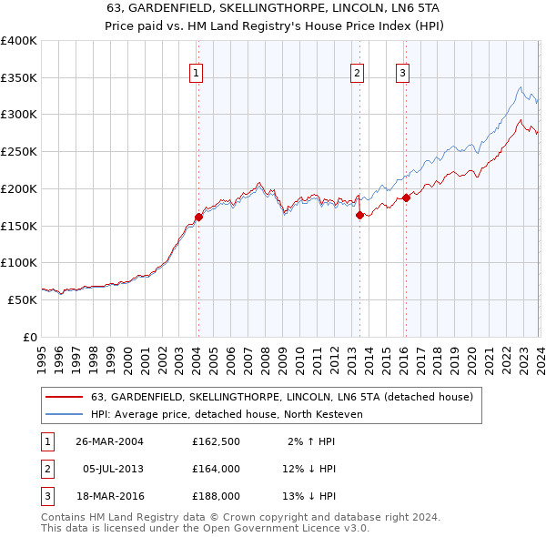 63, GARDENFIELD, SKELLINGTHORPE, LINCOLN, LN6 5TA: Price paid vs HM Land Registry's House Price Index