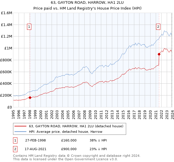 63, GAYTON ROAD, HARROW, HA1 2LU: Price paid vs HM Land Registry's House Price Index