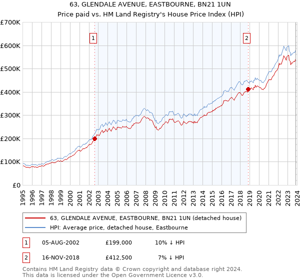 63, GLENDALE AVENUE, EASTBOURNE, BN21 1UN: Price paid vs HM Land Registry's House Price Index