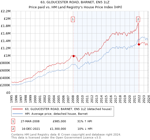 63, GLOUCESTER ROAD, BARNET, EN5 1LZ: Price paid vs HM Land Registry's House Price Index