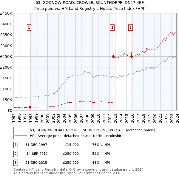 63, GODNOW ROAD, CROWLE, SCUNTHORPE, DN17 4EE: Price paid vs HM Land Registry's House Price Index