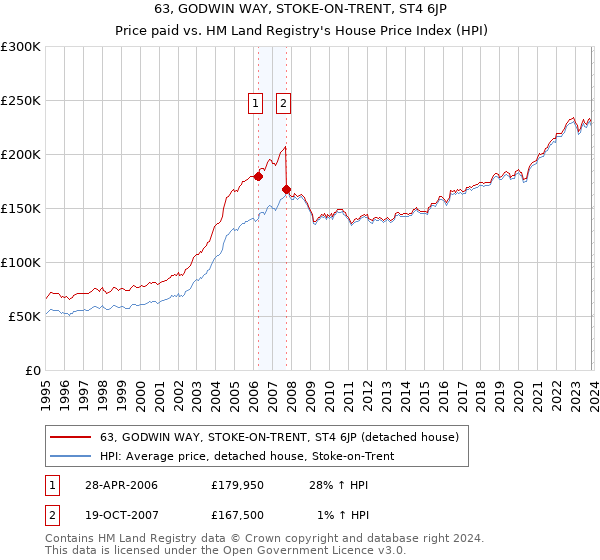 63, GODWIN WAY, STOKE-ON-TRENT, ST4 6JP: Price paid vs HM Land Registry's House Price Index