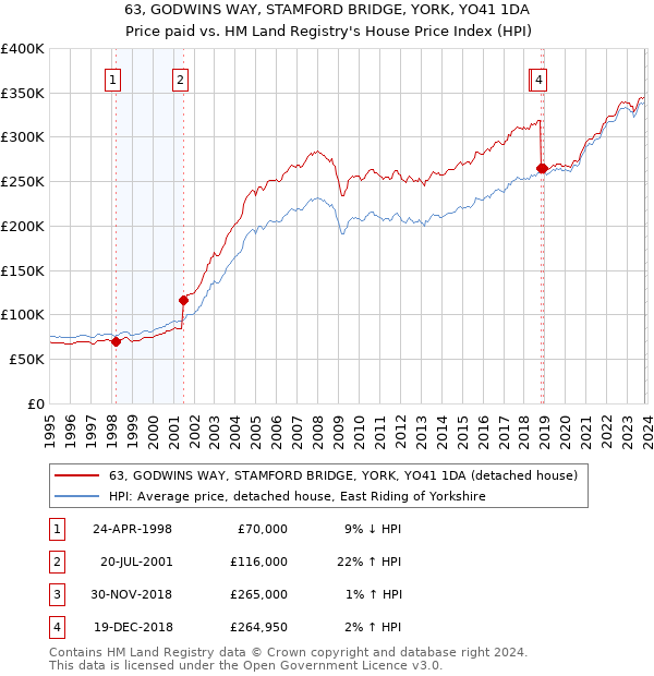 63, GODWINS WAY, STAMFORD BRIDGE, YORK, YO41 1DA: Price paid vs HM Land Registry's House Price Index