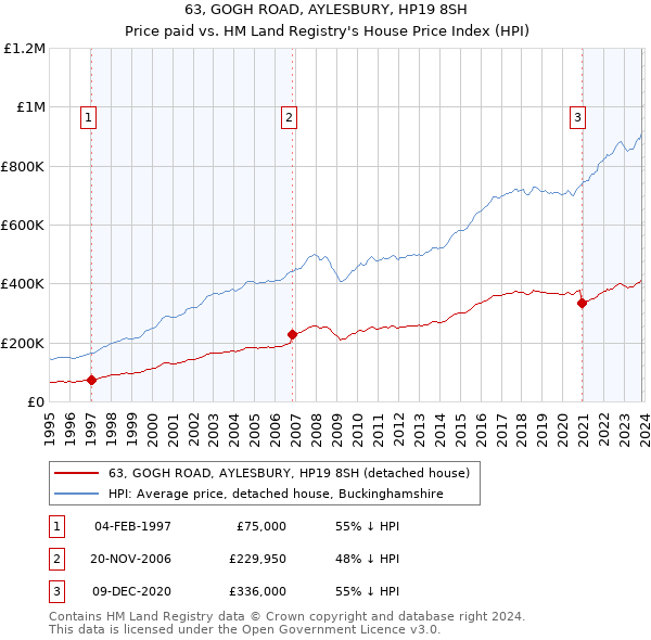 63, GOGH ROAD, AYLESBURY, HP19 8SH: Price paid vs HM Land Registry's House Price Index