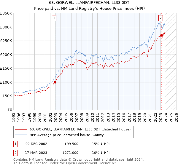 63, GORWEL, LLANFAIRFECHAN, LL33 0DT: Price paid vs HM Land Registry's House Price Index