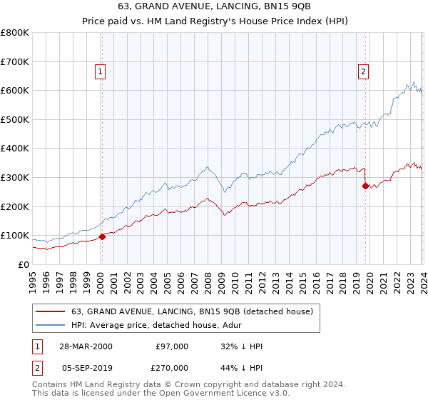63, GRAND AVENUE, LANCING, BN15 9QB: Price paid vs HM Land Registry's House Price Index