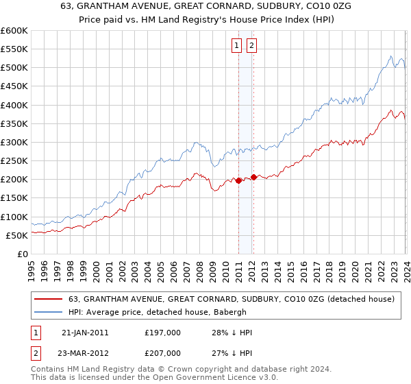 63, GRANTHAM AVENUE, GREAT CORNARD, SUDBURY, CO10 0ZG: Price paid vs HM Land Registry's House Price Index