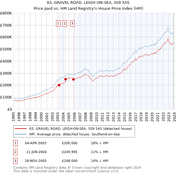 63, GRAVEL ROAD, LEIGH-ON-SEA, SS9 5AS: Price paid vs HM Land Registry's House Price Index
