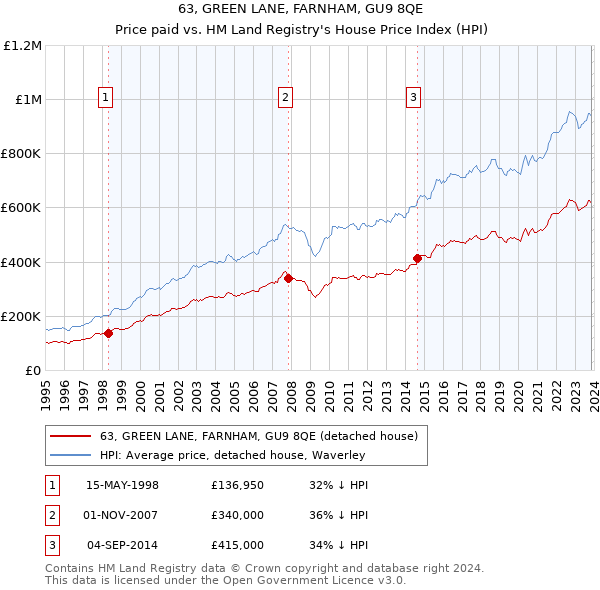63, GREEN LANE, FARNHAM, GU9 8QE: Price paid vs HM Land Registry's House Price Index