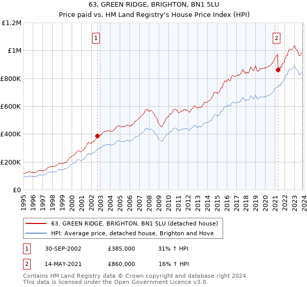 63, GREEN RIDGE, BRIGHTON, BN1 5LU: Price paid vs HM Land Registry's House Price Index