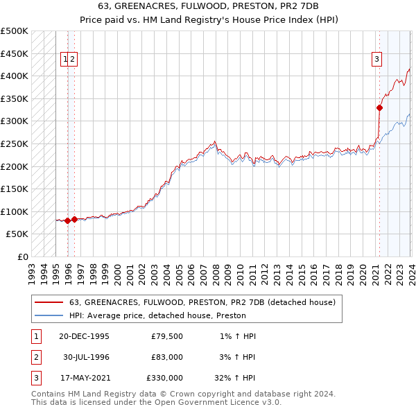63, GREENACRES, FULWOOD, PRESTON, PR2 7DB: Price paid vs HM Land Registry's House Price Index