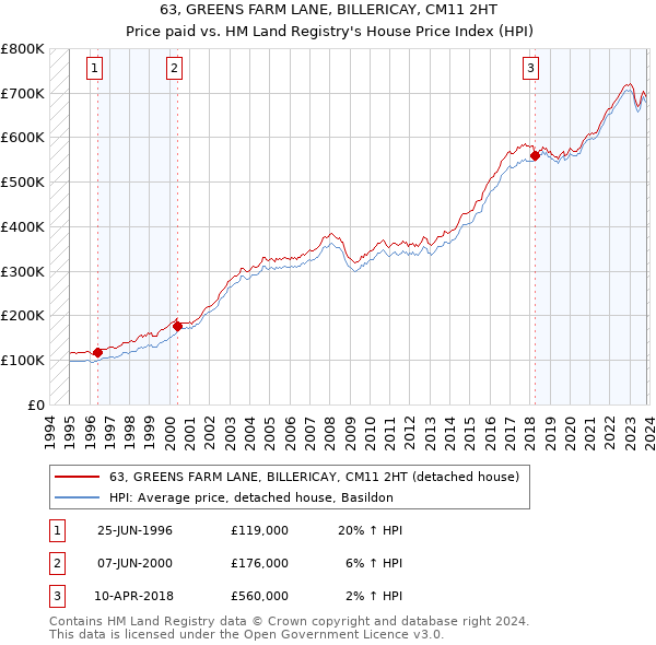 63, GREENS FARM LANE, BILLERICAY, CM11 2HT: Price paid vs HM Land Registry's House Price Index