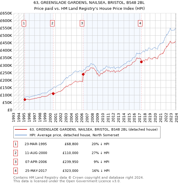63, GREENSLADE GARDENS, NAILSEA, BRISTOL, BS48 2BL: Price paid vs HM Land Registry's House Price Index