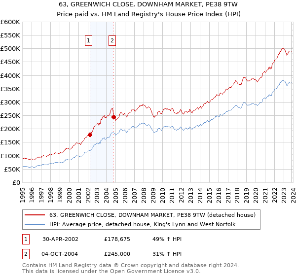 63, GREENWICH CLOSE, DOWNHAM MARKET, PE38 9TW: Price paid vs HM Land Registry's House Price Index