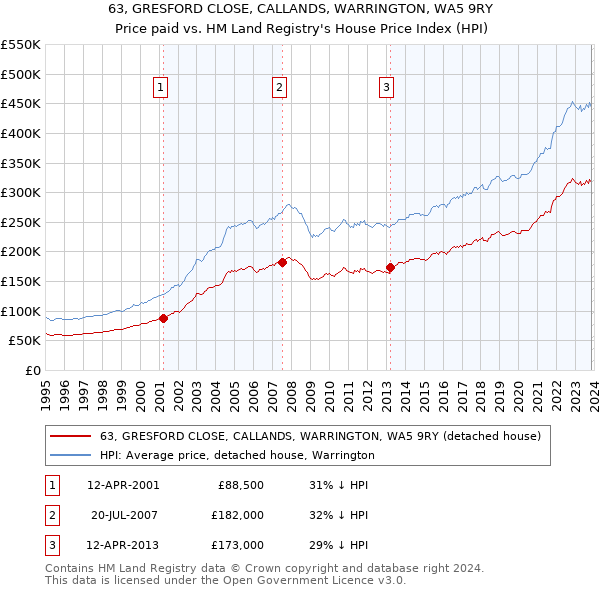 63, GRESFORD CLOSE, CALLANDS, WARRINGTON, WA5 9RY: Price paid vs HM Land Registry's House Price Index