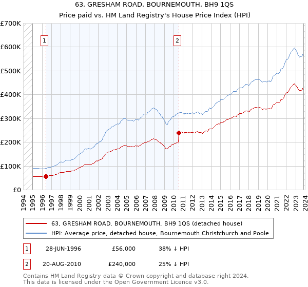 63, GRESHAM ROAD, BOURNEMOUTH, BH9 1QS: Price paid vs HM Land Registry's House Price Index