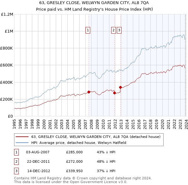 63, GRESLEY CLOSE, WELWYN GARDEN CITY, AL8 7QA: Price paid vs HM Land Registry's House Price Index