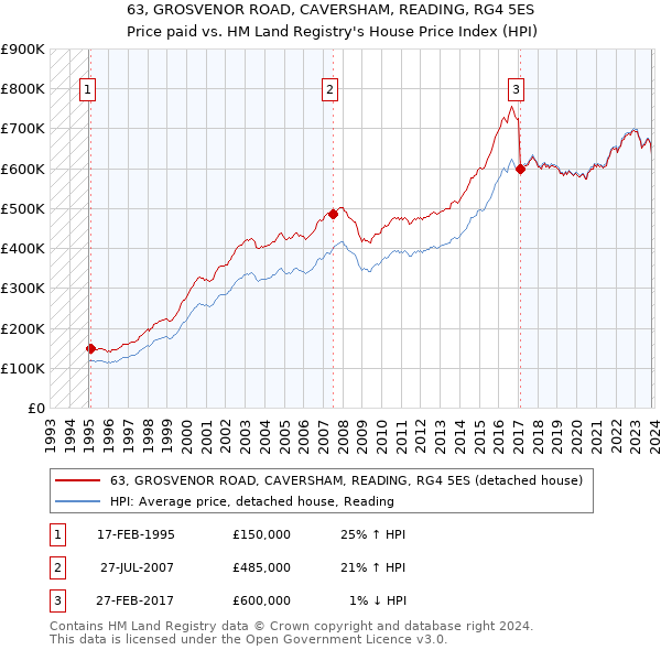 63, GROSVENOR ROAD, CAVERSHAM, READING, RG4 5ES: Price paid vs HM Land Registry's House Price Index