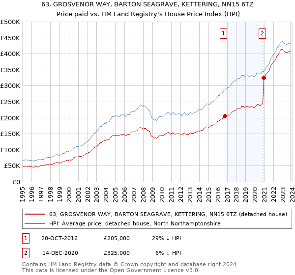 63, GROSVENOR WAY, BARTON SEAGRAVE, KETTERING, NN15 6TZ: Price paid vs HM Land Registry's House Price Index