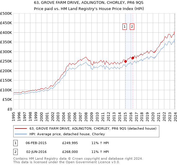 63, GROVE FARM DRIVE, ADLINGTON, CHORLEY, PR6 9QS: Price paid vs HM Land Registry's House Price Index