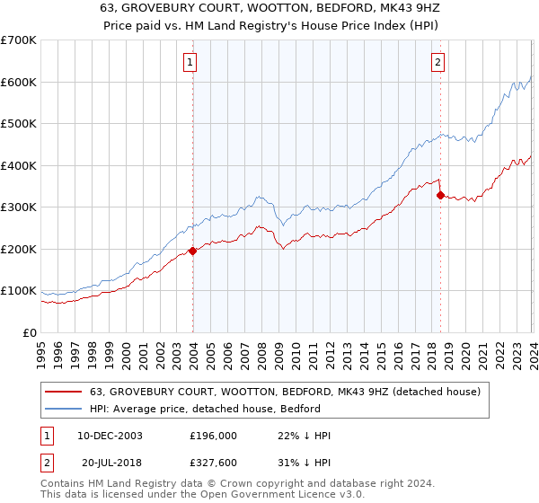 63, GROVEBURY COURT, WOOTTON, BEDFORD, MK43 9HZ: Price paid vs HM Land Registry's House Price Index