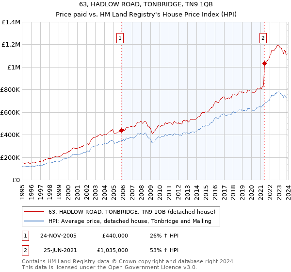 63, HADLOW ROAD, TONBRIDGE, TN9 1QB: Price paid vs HM Land Registry's House Price Index