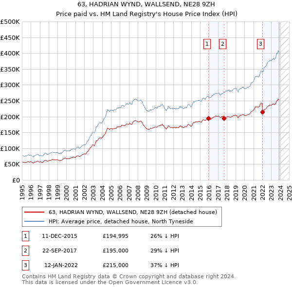 63, HADRIAN WYND, WALLSEND, NE28 9ZH: Price paid vs HM Land Registry's House Price Index