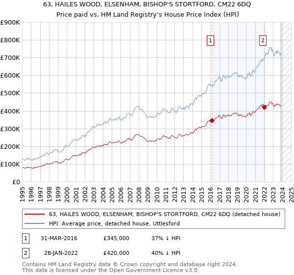 63, HAILES WOOD, ELSENHAM, BISHOP'S STORTFORD, CM22 6DQ: Price paid vs HM Land Registry's House Price Index