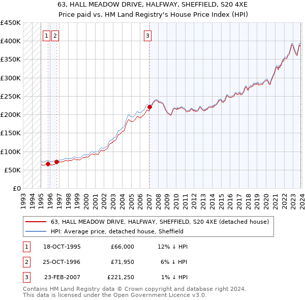 63, HALL MEADOW DRIVE, HALFWAY, SHEFFIELD, S20 4XE: Price paid vs HM Land Registry's House Price Index