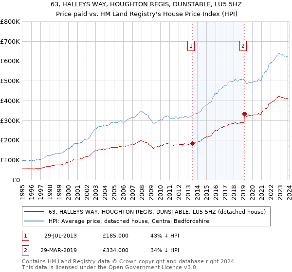63, HALLEYS WAY, HOUGHTON REGIS, DUNSTABLE, LU5 5HZ: Price paid vs HM Land Registry's House Price Index