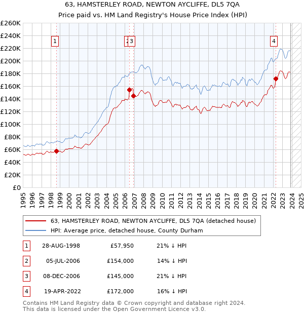 63, HAMSTERLEY ROAD, NEWTON AYCLIFFE, DL5 7QA: Price paid vs HM Land Registry's House Price Index