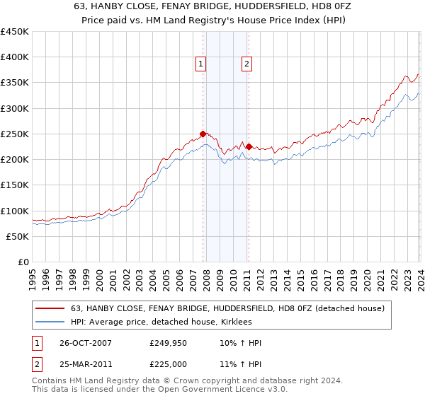 63, HANBY CLOSE, FENAY BRIDGE, HUDDERSFIELD, HD8 0FZ: Price paid vs HM Land Registry's House Price Index
