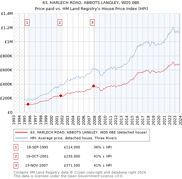 63, HARLECH ROAD, ABBOTS LANGLEY, WD5 0BE: Price paid vs HM Land Registry's House Price Index