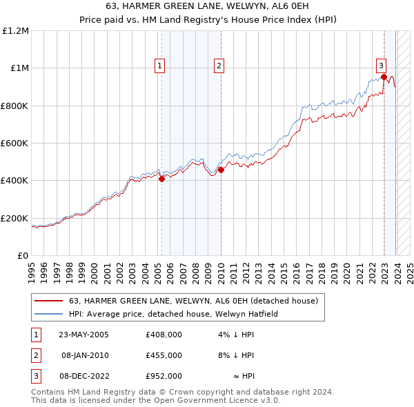 63, HARMER GREEN LANE, WELWYN, AL6 0EH: Price paid vs HM Land Registry's House Price Index