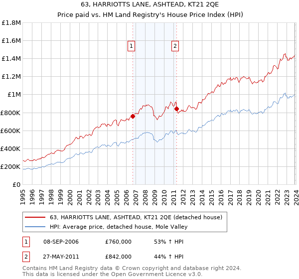 63, HARRIOTTS LANE, ASHTEAD, KT21 2QE: Price paid vs HM Land Registry's House Price Index
