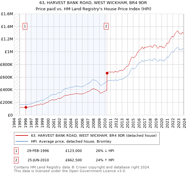 63, HARVEST BANK ROAD, WEST WICKHAM, BR4 9DR: Price paid vs HM Land Registry's House Price Index