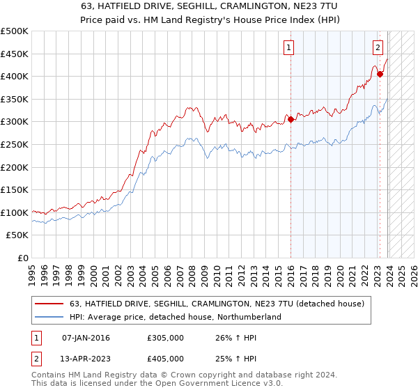 63, HATFIELD DRIVE, SEGHILL, CRAMLINGTON, NE23 7TU: Price paid vs HM Land Registry's House Price Index