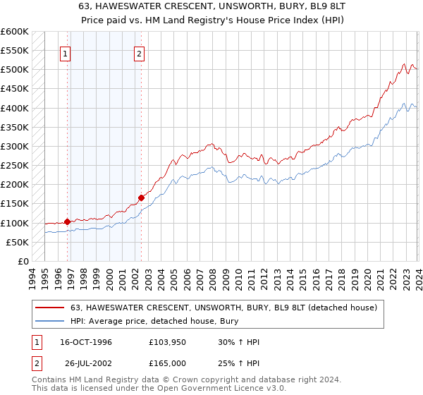 63, HAWESWATER CRESCENT, UNSWORTH, BURY, BL9 8LT: Price paid vs HM Land Registry's House Price Index