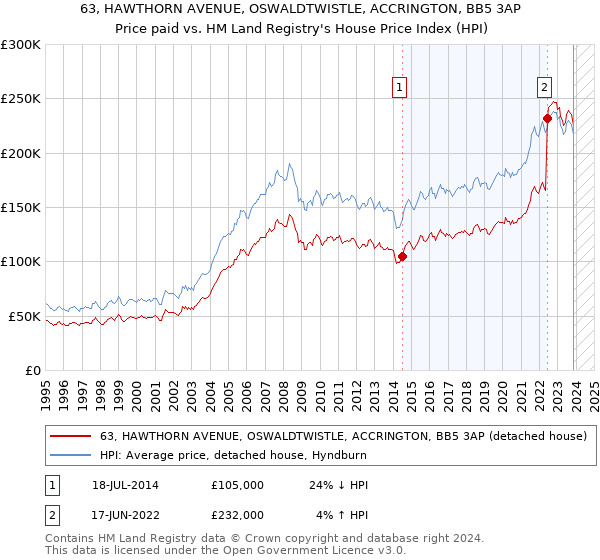 63, HAWTHORN AVENUE, OSWALDTWISTLE, ACCRINGTON, BB5 3AP: Price paid vs HM Land Registry's House Price Index