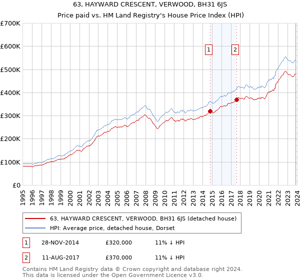 63, HAYWARD CRESCENT, VERWOOD, BH31 6JS: Price paid vs HM Land Registry's House Price Index