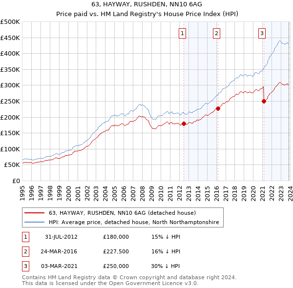 63, HAYWAY, RUSHDEN, NN10 6AG: Price paid vs HM Land Registry's House Price Index