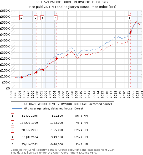 63, HAZELWOOD DRIVE, VERWOOD, BH31 6YG: Price paid vs HM Land Registry's House Price Index