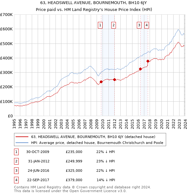 63, HEADSWELL AVENUE, BOURNEMOUTH, BH10 6JY: Price paid vs HM Land Registry's House Price Index