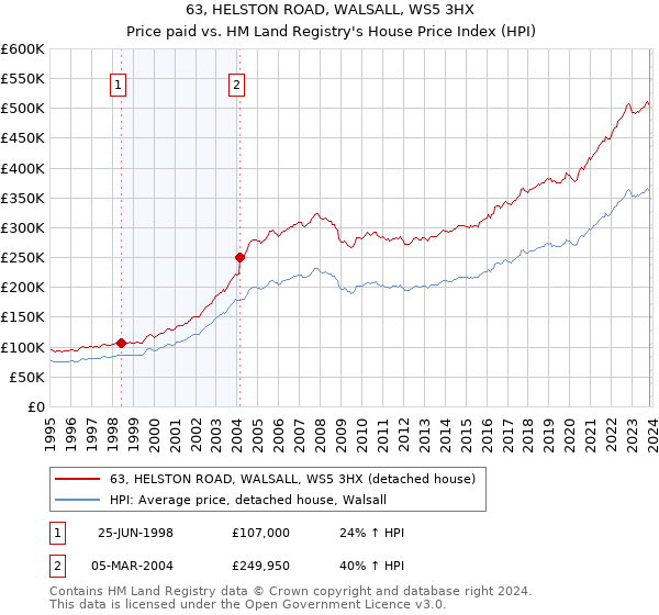 63, HELSTON ROAD, WALSALL, WS5 3HX: Price paid vs HM Land Registry's House Price Index