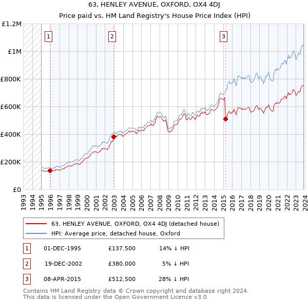 63, HENLEY AVENUE, OXFORD, OX4 4DJ: Price paid vs HM Land Registry's House Price Index