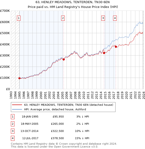 63, HENLEY MEADOWS, TENTERDEN, TN30 6EN: Price paid vs HM Land Registry's House Price Index