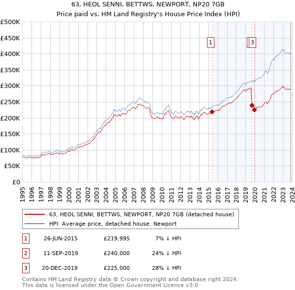 63, HEOL SENNI, BETTWS, NEWPORT, NP20 7GB: Price paid vs HM Land Registry's House Price Index
