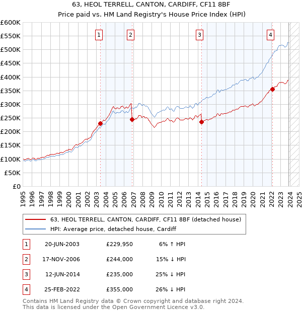 63, HEOL TERRELL, CANTON, CARDIFF, CF11 8BF: Price paid vs HM Land Registry's House Price Index